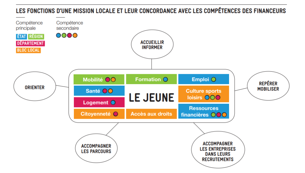 Les fonctions de la Mission Locale de Ribérac Vallée de L'Isle